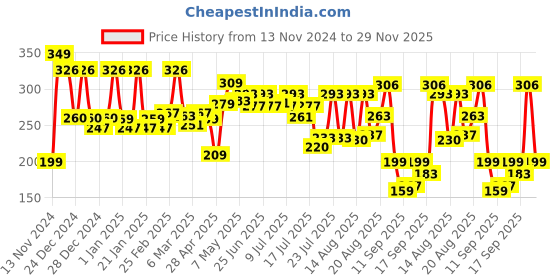 ajio.com cortina eyelet curtain Zipper Portable Storage Jewellery Box Organiser with Divider Containers cortina eyelet curtain Price History Graph from 13 Nov 2024 to 29 Nov 2025