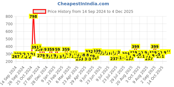 ajio.com cortina eyelet curtain Zipper Portable Storage Jewellery Box Organiser with Dividers cortina eyelet curtain Price History Graph from 14 Sep 2024 to 4 Dec 2025