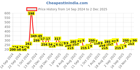 ajio.com cortina eyelet curtain Zipper Portable Storage Jewellery Box Organiser with Dividers cortina eyelet curtain Price History Graph from 14 Sep 2024 to 2 Dec 2025