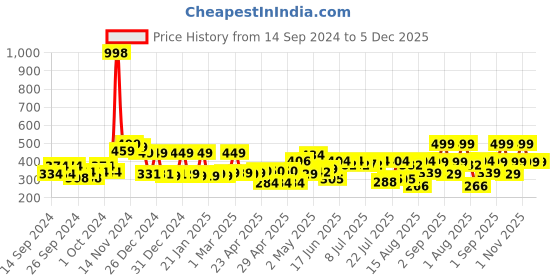 ajio.com cortina eyelet curtain Zipper Portable Storage Jewellery Box Organiser with Dividers cortina eyelet curtain Price History Graph from 14 Sep 2024 to 4 Dec 2025