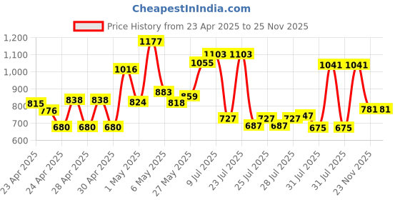 ajio.com cortina eyelet curtain Cortina Velvet Reversible Quilted Sofa Cover cortina eyelet curtain Price History Graph from 23 Apr 2025 to 25 Nov 2025