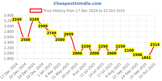 ajio.com gas Corto Regular Fit Shorts gas Price History Graph from 17 Dec 2024 to 22 Oct 2025