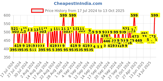 ajio.com cos-iq Emily In Paris Camille's Amour Moisturizer cos-iq Price History Graph from 17 Jul 2024 to 13 Oct 2025