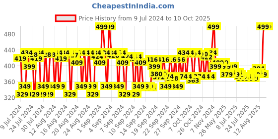 ajio.com cos-iq Emily In Paris Gabriel's Merci Mist for Men cos-iq Price History Graph from 9 Jul 2024 to 10 Oct 2025