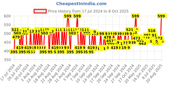 ajio.com cos-iq Emily In Paris Gabriel's Merci Moisturizer cos-iq Price History Graph from 17 Jul 2024 to 8 Oct 2025