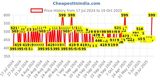 ajio.com cos-iq Emily In Paris Mindy's Sante Moisturizer cos-iq Price History Graph from 17 Jul 2024 to 18 Oct 2025