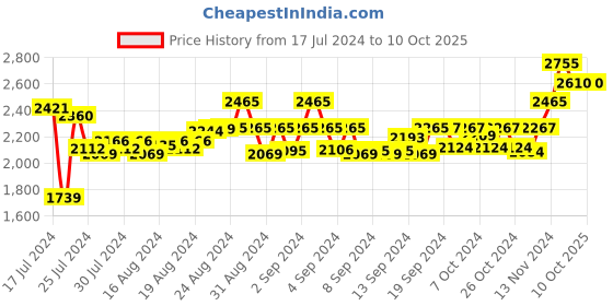 ajio.com cosa nostraa Aces Cufflinks & Collar Tips cosa nostraa Price History Graph from 17 Jul 2024 to 10 Oct 2025