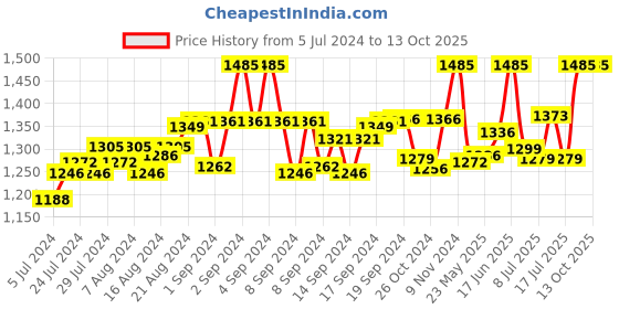 ajio.com cosa nostraa Aces Rule Collar Tips cosa nostraa Price History Graph from 5 Jul 2024 to 13 Oct 2025