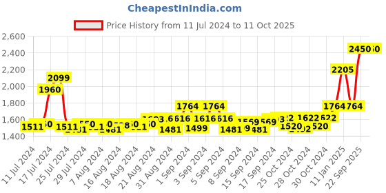 ajio.com cosa nostraa Aces Rule Cufflinks cosa nostraa Price History Graph from 11 Jul 2024 to 10 Oct 2025