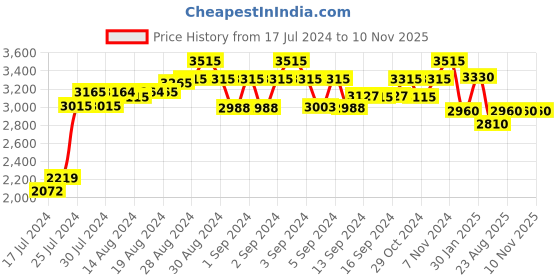 ajio.com cosa nostraa Antique Marvel Stone-Studded Brooch cosa nostraa Price History Graph from 17 Jul 2024 to 10 Nov 2025
