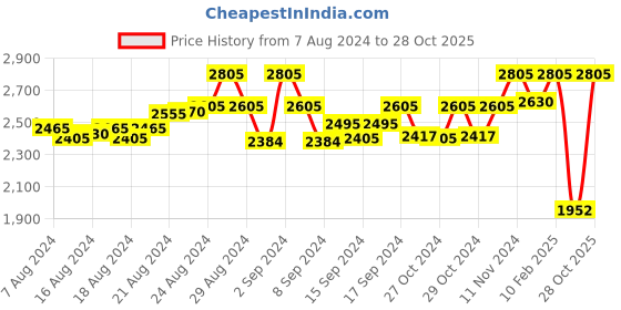 ajio.com cosa nostraa Antique Musing Claws Lapel Pin cosa nostraa Price History Graph from 7 Aug 2024 to 28 Oct 2025