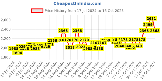 ajio.com cosa nostraa Brass-Toned Hannibal Cufflinks cosa nostraa Price History Graph from 17 Jul 2024 to 16 Oct 2025