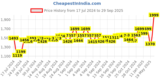 ajio.com cosa nostraa Butterfly Pattern Cufflinks cosa nostraa Price History Graph from 17 Jul 2024 to 29 Sep 2025