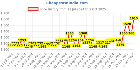 ajio.com cosa nostraa Car Power Lapel Pin cosa nostraa Price History Graph from 11 Jul 2024 to 1 Oct 2025