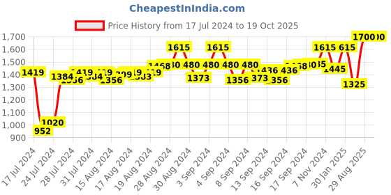 ajio.com cosa nostraa Cupidity Brass Lapel Pin cosa nostraa Price History Graph from 17 Jul 2024 to 18 Oct 2025