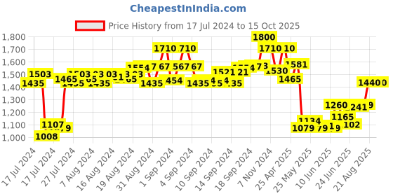 ajio.com cosa nostraa Cupidity Shiva Linga Brooch & Lapel Pin Set cosa nostraa Price History Graph from 17 Jul 2024 to 14 Oct 2025