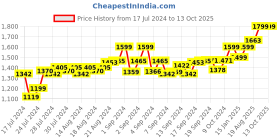 ajio.com cosa nostraa Eagle Shield Collar Tips cosa nostraa Price History Graph from 17 Jul 2024 to 13 Oct 2025