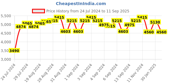 ajio.com cosa nostraa Elite Extravagance Brooch cosa nostraa Price History Graph from 24 Jul 2024 to 11 Sep 2025