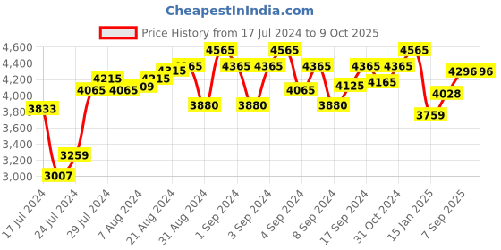 ajio.com cosa nostraa Embedded Brooch cosa nostraa Price History Graph from 17 Jul 2024 to 9 Oct 2025