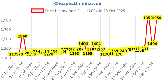 ajio.com cosa nostraa Eternal Garden Cufflinks cosa nostraa Price History Graph from 11 Jul 2024 to 23 Oct 2025