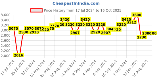 ajio.com cosa nostraa Ethnic Magic Brooch cosa nostraa Price History Graph from 17 Jul 2024 to 15 Oct 2025