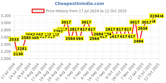 ajio.com cosa nostraa Flight Delight Cufflinks cosa nostraa Price History Graph from 17 Jul 2024 to 11 Oct 2025