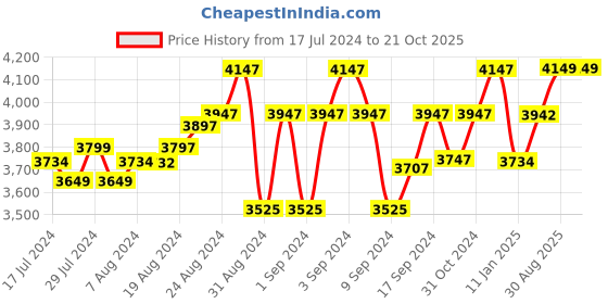 ajio.com cosa nostraa Floral Marvel Cufflinks cosa nostraa Price History Graph from 17 Jul 2024 to 20 Oct 2025