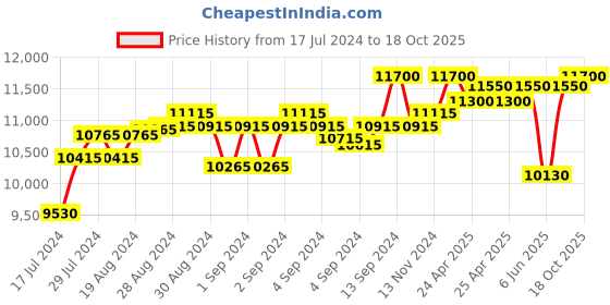 ajio.com cosa nostraa Flower Myth Kalangi cosa nostraa Price History Graph from 17 Jul 2024 to 18 Oct 2025