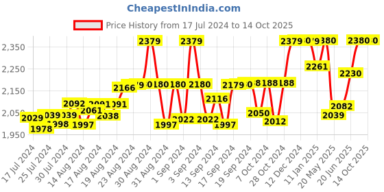 ajio.com cosa nostraa Flying Phoenix Cufflinks cosa nostraa Price History Graph from 17 Jul 2024 to 14 Oct 2025