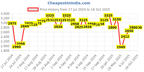 ajio.com cosa nostraa Gold-Plated Fleur Muse Brooch cosa nostraa Price History Graph from 17 Jul 2024 to 18 Oct 2025