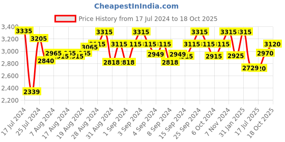 ajio.com cosa nostraa Gold-Plated Grace of Garden Brooch cosa nostraa Price History Graph from 17 Jul 2024 to 18 Oct 2025
