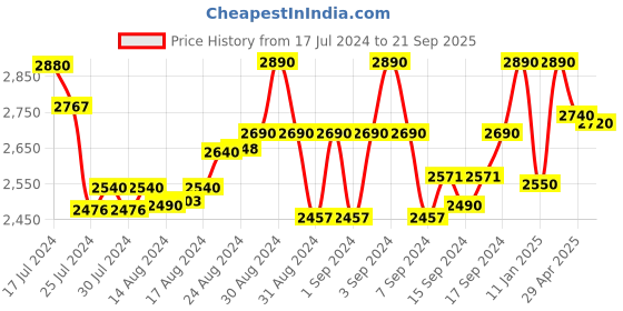 ajio.com cosa nostraa Gold-Plated Intricate Delight Brooch cosa nostraa Price History Graph from 17 Jul 2024 to 21 Sep 2025