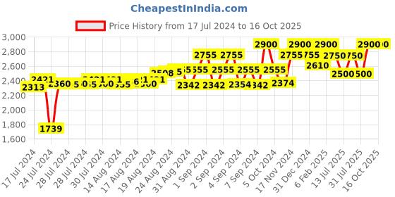ajio.com cosa nostraa Gold-Plated Lapel Pin & Brooch Set cosa nostraa Price History Graph from 17 Jul 2024 to 16 Oct 2025