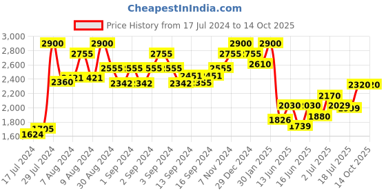 ajio.com cosa nostraa Gold-Plated Lapel Pin & Brooch Set cosa nostraa Price History Graph from 17 Jul 2024 to 14 Oct 2025