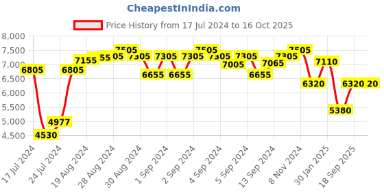 ajio.com cosa nostraa Gold-Plated Roshan-e-Sawaar Brooch cosa nostraa Price History Graph from 17 Jul 2024 to 16 Oct 2025