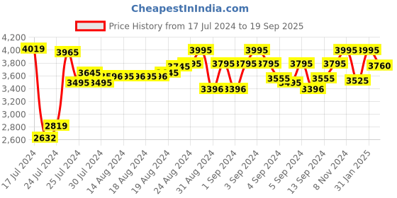 ajio.com cosa nostraa Gold-Plated Royal Lamp Stud Brooch cosa nostraa Price History Graph from 17 Jul 2024 to 19 Sep 2025