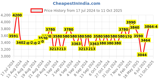 ajio.com cosa nostraa Gold-Plated Sher-e-Shaan Brooch cosa nostraa Price History Graph from 17 Jul 2024 to 10 Oct 2025