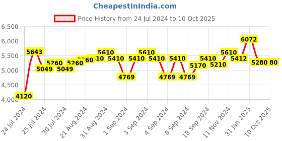 ajio.com cosa nostraa Gold-Plated Tez Cheetah Brooch cosa nostraa Price History Graph from 24 Jul 2024 to 10 Oct 2025