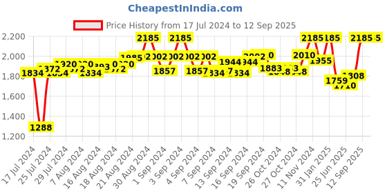 ajio.com cosa nostraa Great Capricorn Cufflinks cosa nostraa Price History Graph from 17 Jul 2024 to 12 Sep 2025