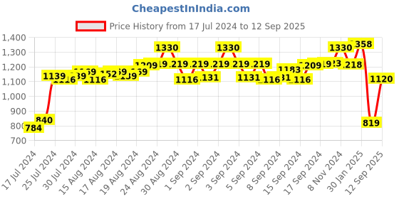 ajio.com cosa nostraa Happy Elephant Lapel Pin cosa nostraa Price History Graph from 17 Jul 2024 to 12 Sep 2025