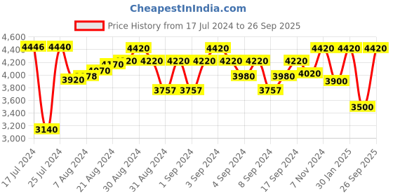 ajio.com cosa nostraa Intricate Wonder Brooch cosa nostraa Price History Graph from 17 Jul 2024 to 26 Sep 2025