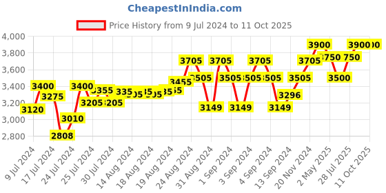 ajio.com cosa nostraa King's Legacy Brooch cosa nostraa Price History Graph from 9 Jul 2024 to 11 Oct 2025