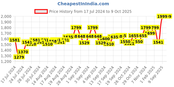 ajio.com cosa nostraa Knight Lion Collar Tips cosa nostraa Price History Graph from 17 Jul 2024 to 9 Oct 2025