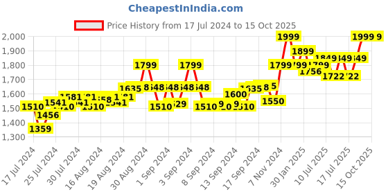 ajio.com cosa nostraa Leo Collar Tips cosa nostraa Price History Graph from 17 Jul 2024 to 14 Oct 2025