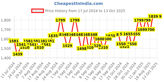 ajio.com cosa nostraa Lion King Collar Tips cosa nostraa Price History Graph from 17 Jul 2024 to 12 Oct 2025
