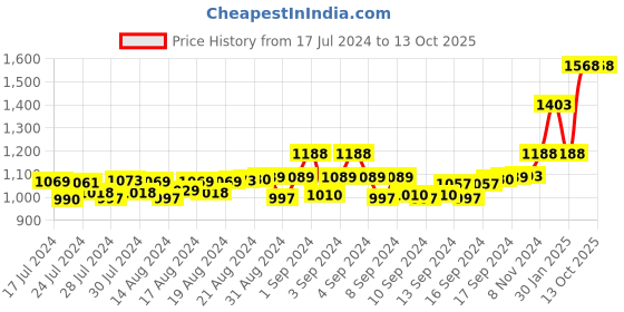 ajio.com cosa nostraa Lion Mane Collar Tips cosa nostraa Price History Graph from 17 Jul 2024 to 12 Oct 2025