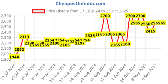 ajio.com cosa nostraa Lotus Magic Brooch cosa nostraa Price History Graph from 17 Jul 2024 to 15 Oct 2025