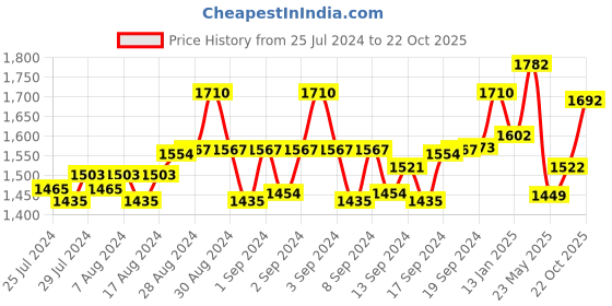 ajio.com cosa nostraa Love Bloom Brass Cufflinks cosa nostraa Price History Graph from 25 Jul 2024 to 22 Oct 2025