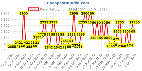 ajio.com cosa nostraa Mahadev Brooch & Trishul Lapel Pin Set cosa nostraa Price History Graph from 28 Jul 2024 to 6 Oct 2025