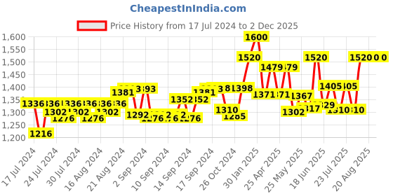 ajio.com cosa nostraa Mahadev Love Lapel Pin cosa nostraa Price History Graph from 17 Jul 2024 to 2 Dec 2025